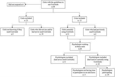 A Slippery Slope When Using an Evidence-Based Intervention Out of Context. How Professionals Perceive and Navigate the Fidelity-Adaptation Dilemma—A Qualitative Study